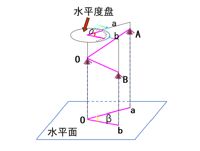 【知識】有效減小誤差！經緯儀觀測水平角之測回法